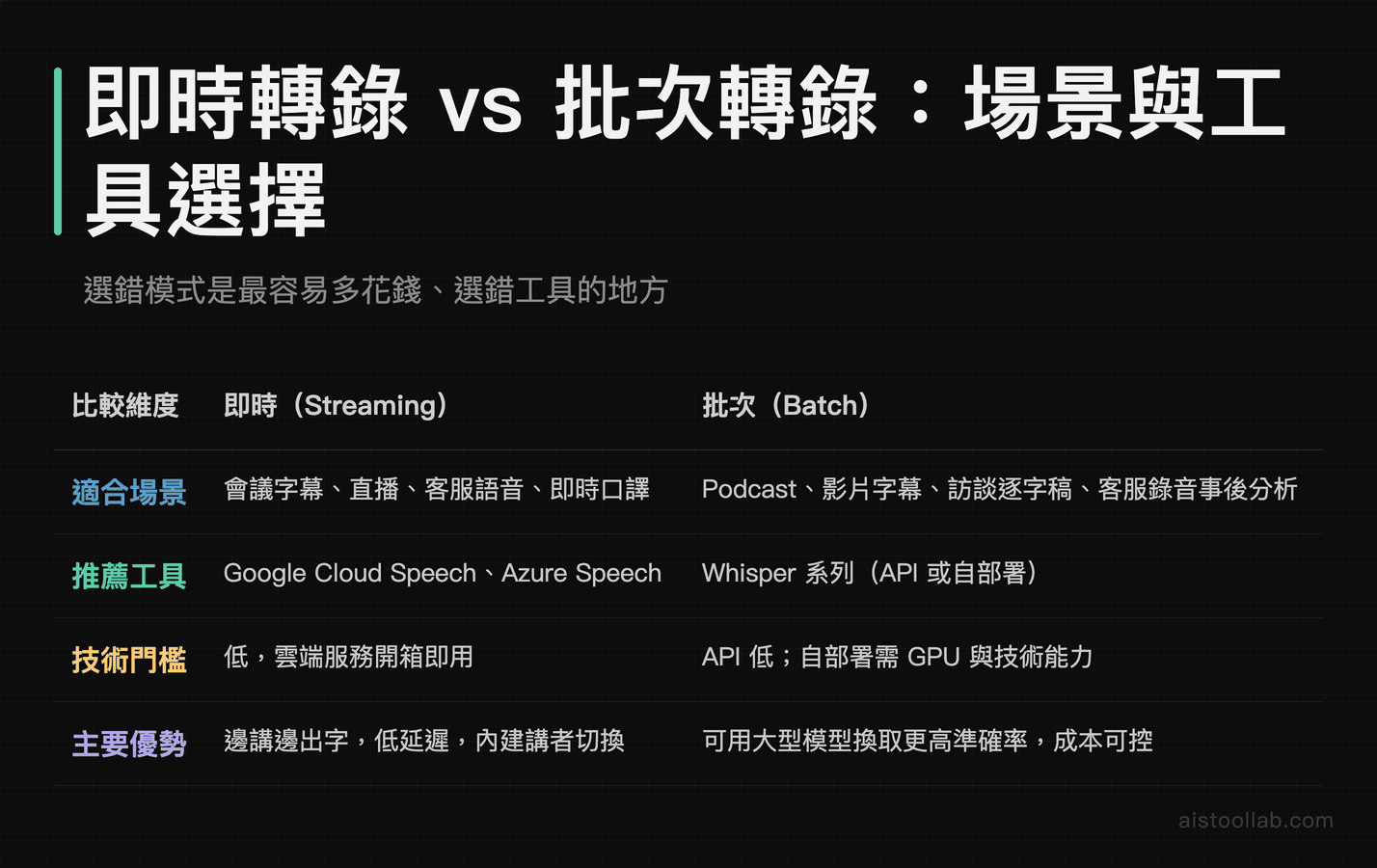 AI 語音即時轉錄與批次轉錄的適合場景、推薦工具與技術門檻對比
