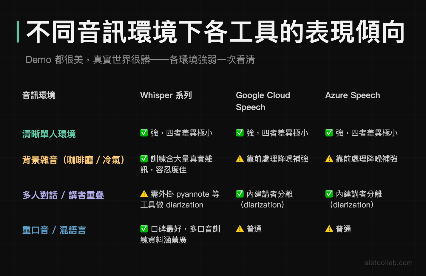 AI 語音轉錄工具在清晰單人、背景雜音、多人對話、重口音混語言四種環境下的表現傾向比較