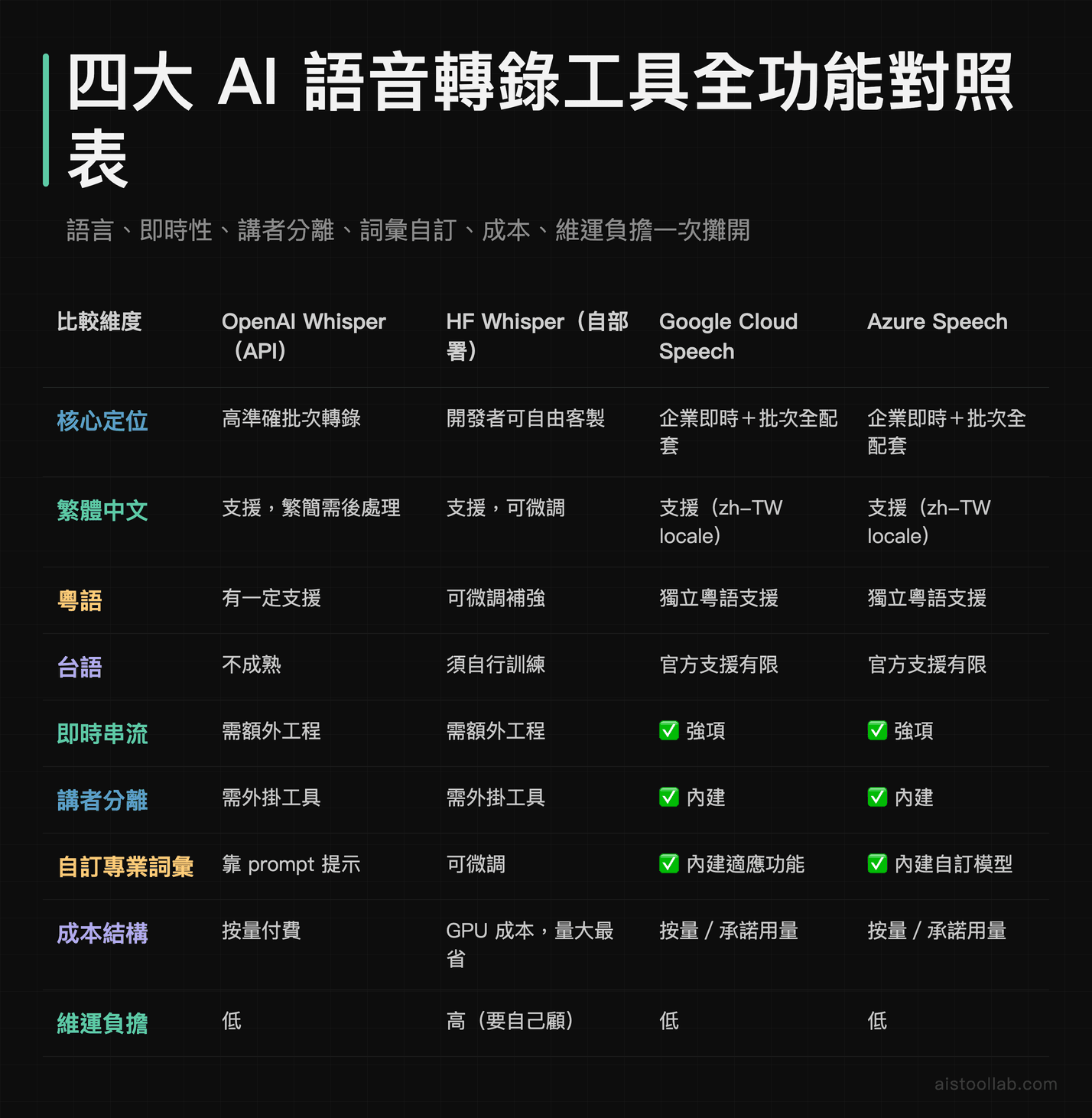 OpenAI Whisper、HF Whisper、Google Cloud Speech、Azure Speech 在語言支援、即時串流、講者分離、專業詞彙與成本結構上的完整對照