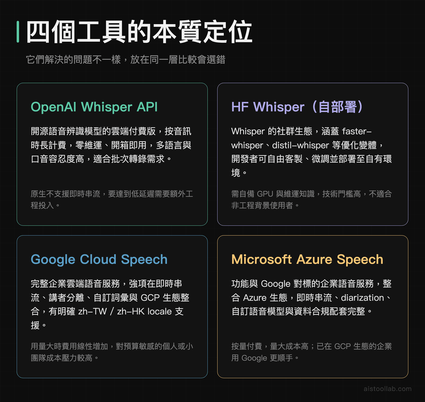 四種 AI 語音轉錄工具本質定位一覽：OpenAI Whisper API、HF Whisper 自部署、Google Cloud Speech、Azure Speech 各自解決的問題