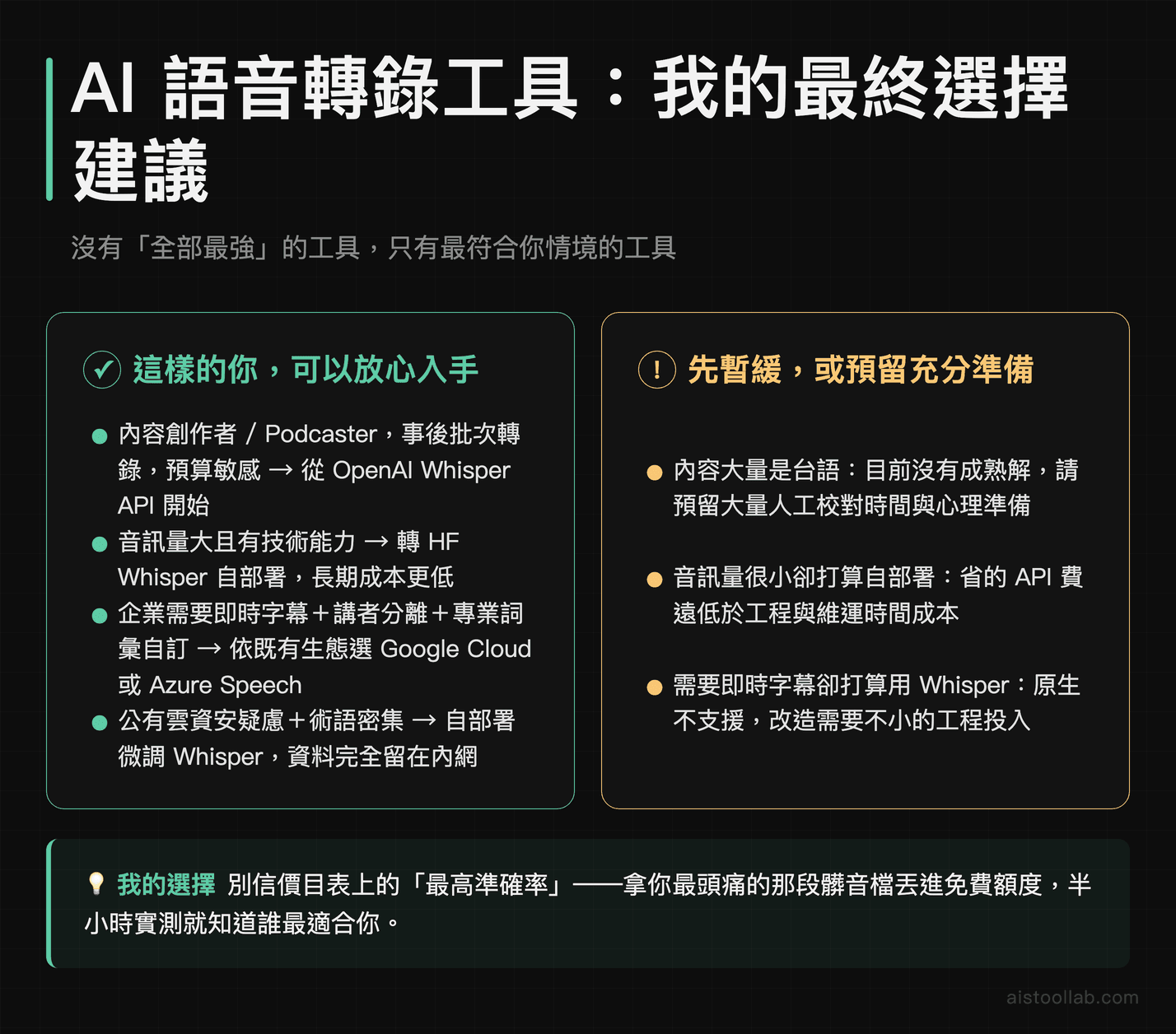 AI 語音轉錄最終推薦：內容創作者選 Whisper、企業選 Google Cloud 或 Azure、台語用戶請預留人工校對的選型建議總結