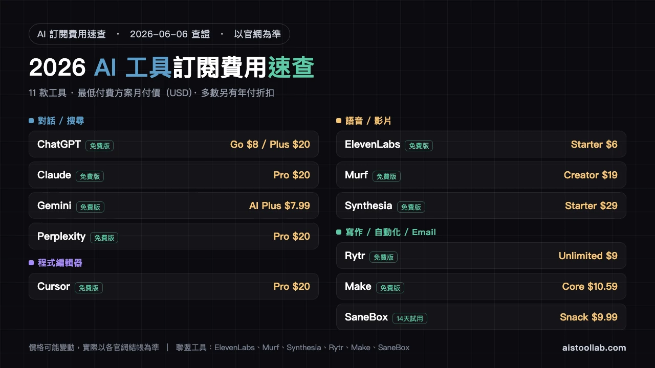 2026 AI 工具訂閱費用速查表：11 款工具最低月費一覽
