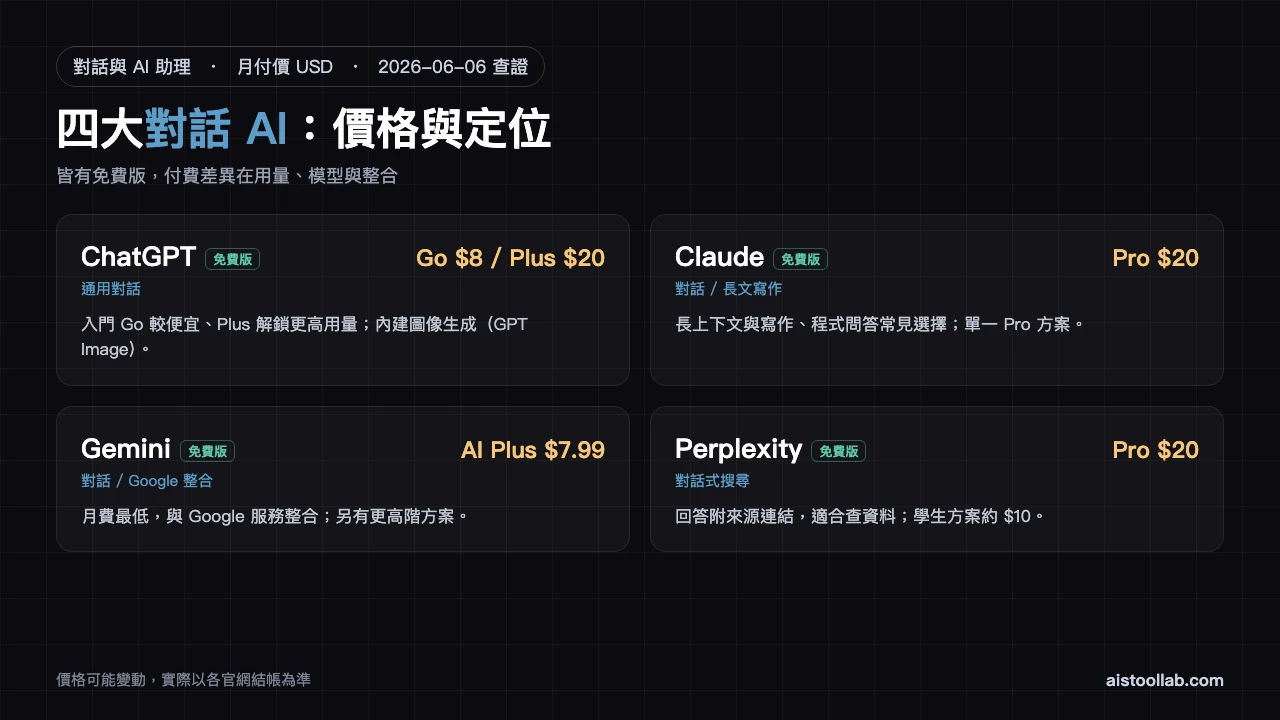對話 AI 工具月費價格比較表（2026-06-06 查證）