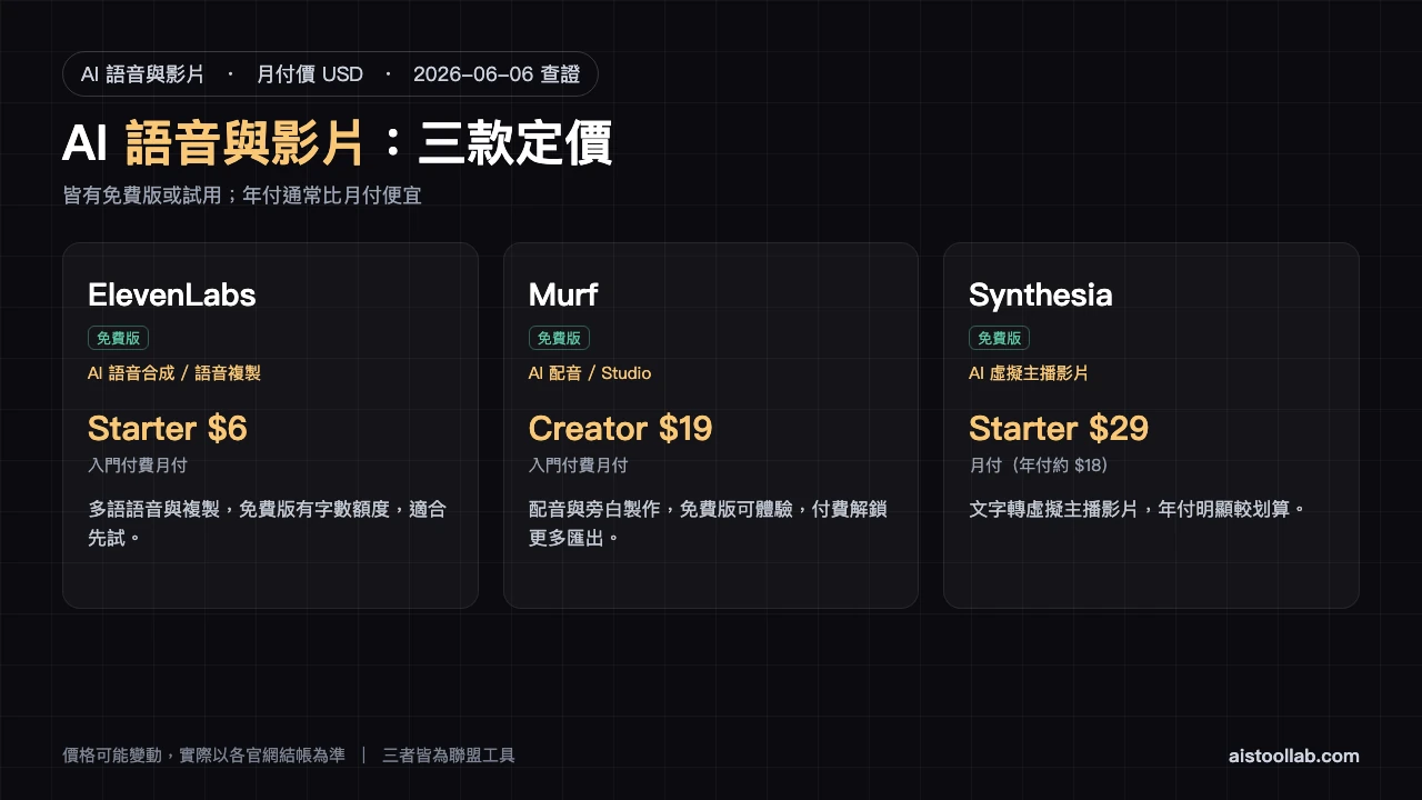 AI 語音與影片工具月費定價比較表（2026-06-06 查證）