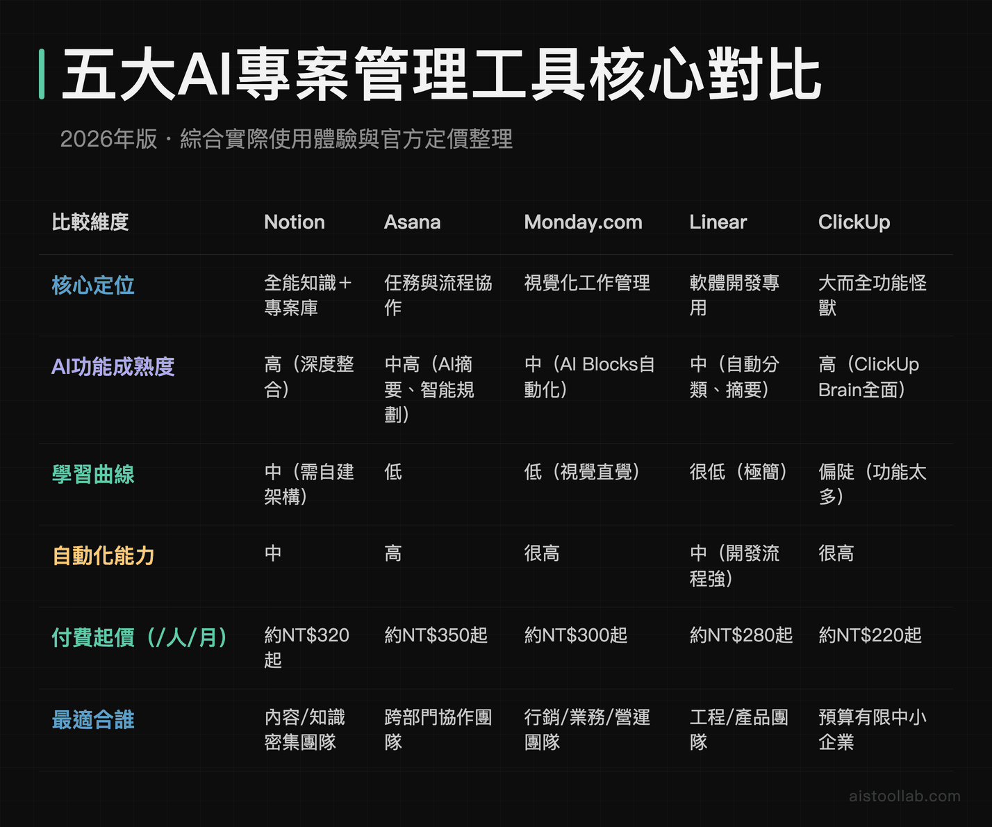 Notion、Asana、Monday.com、Linear、ClickUp 五大AI專案管理工具核心功能、AI成熟度與定價對比表（2026年版）