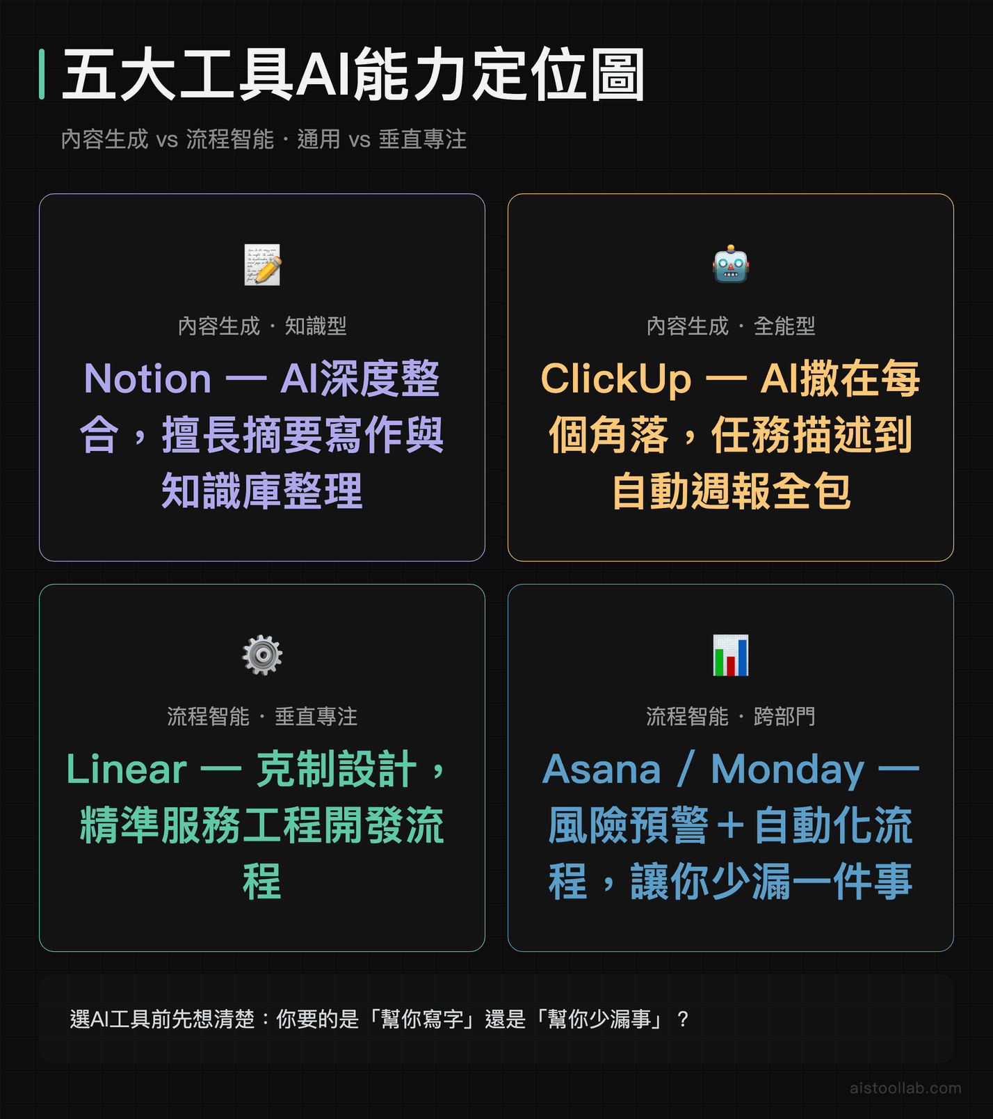 2026年AI專案管理工具能力定位圖：Notion與ClickUp屬內容生成型，Asana與Monday屬流程智能型，Linear聚焦開發垂直場景