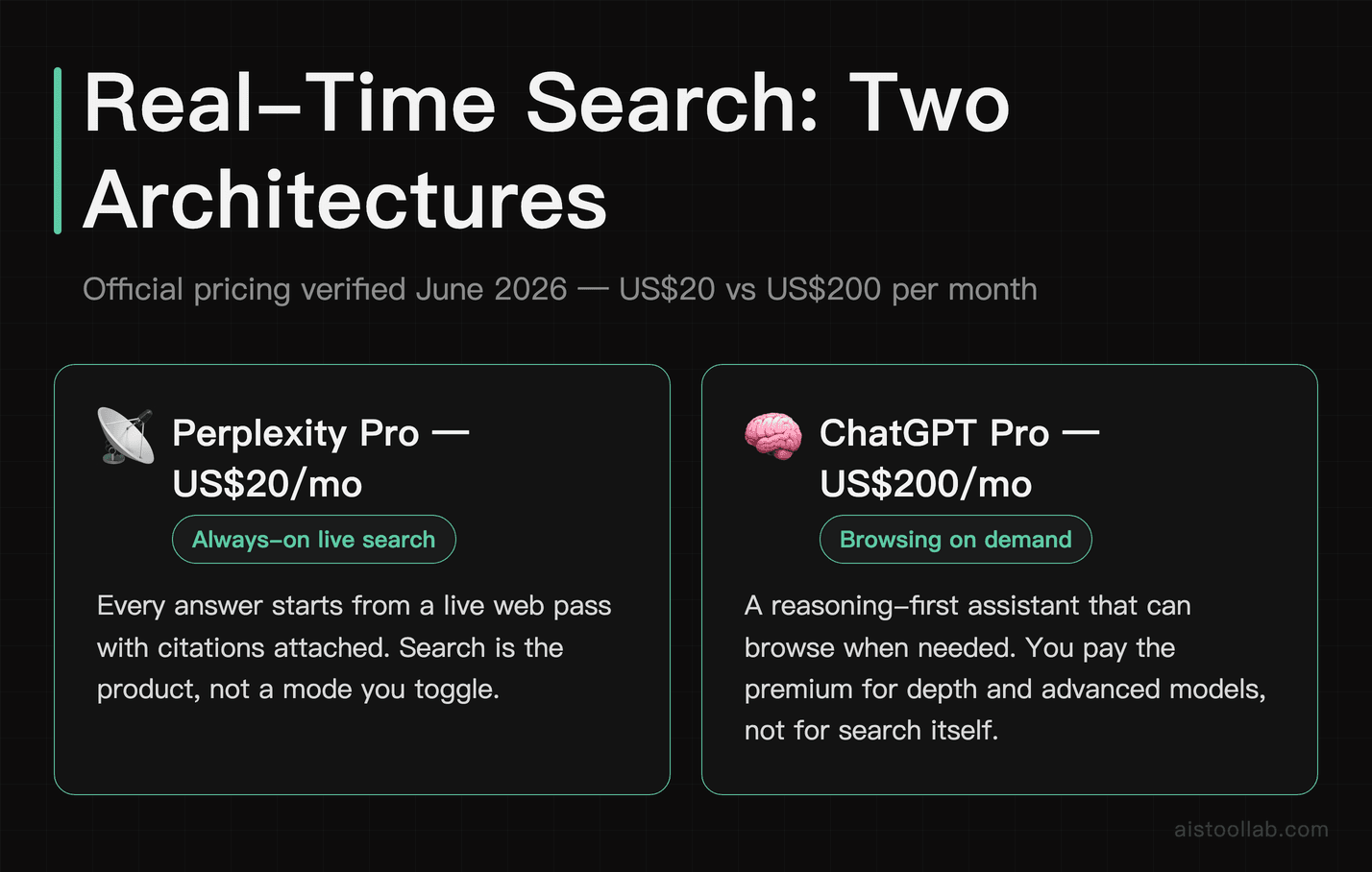 Real-time search architectures: Perplexity Pro always-on live search versus ChatGPT Pro browsing on demand, official pricing