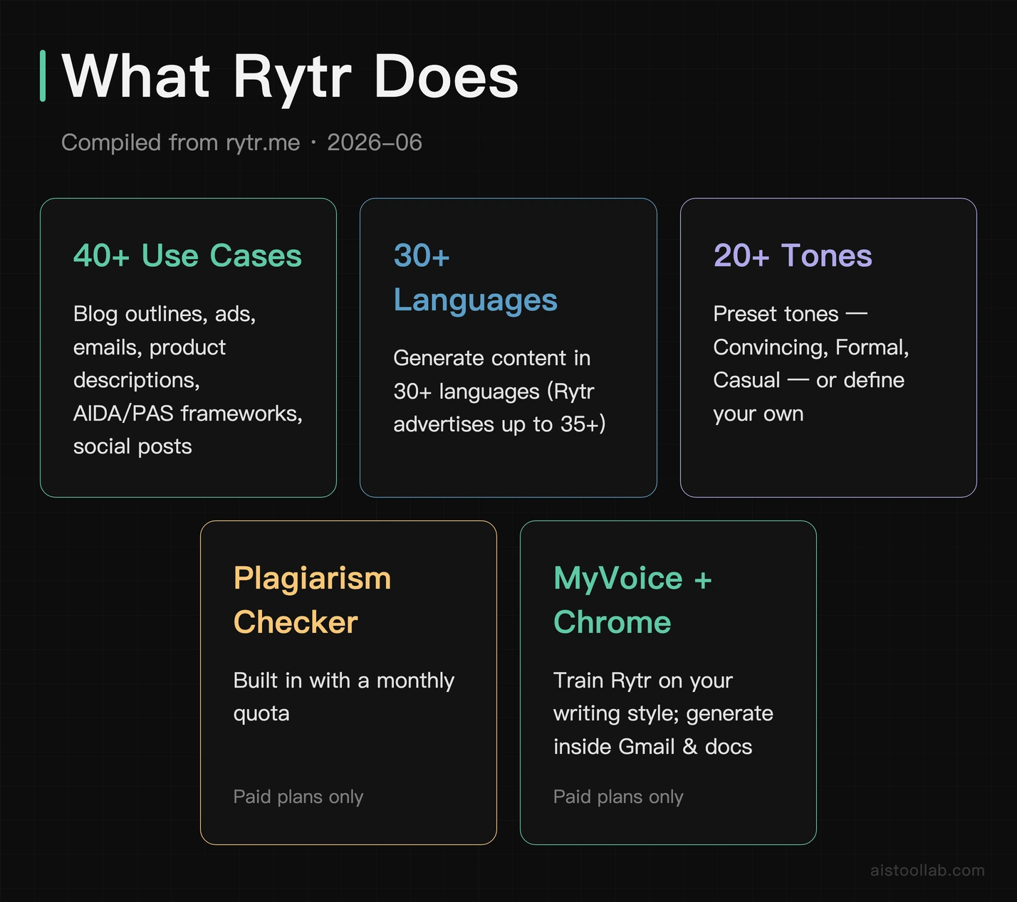Rytr key features: 40+ use cases, 30+ languages, 20+ tones, plagiarism checker, MyVoice custom voice, Chrome extension