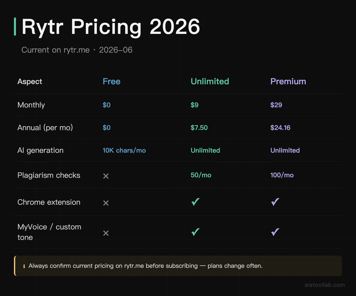 Rytr pricing 2026: Free $0 (10K chars/month) / Unlimited $9 monthly or $7.50/mo annual / Premium $29 monthly or $24.16/mo annual