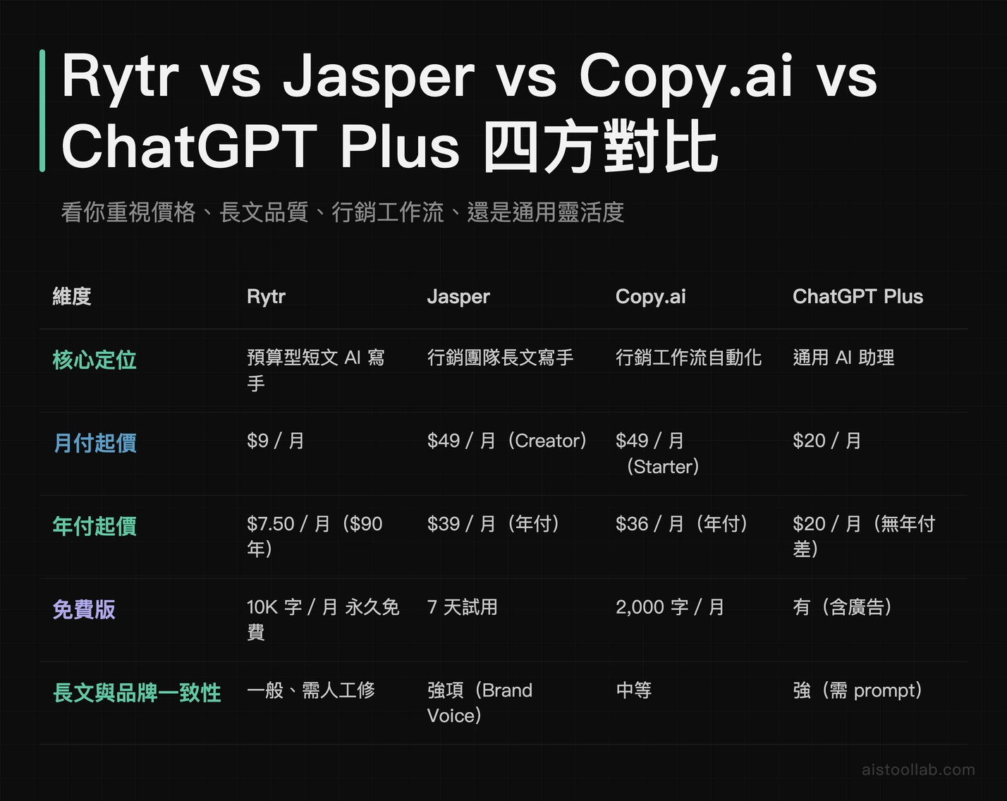 Rytr vs Jasper vs Copy.ai vs ChatGPT Plus 四方對比：定位、定價、免費版、長文品質