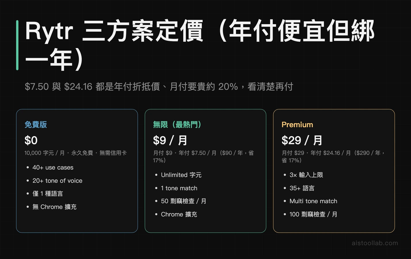 Rytr 三方案定價：Free / Unlimited $9 月付・$7.50 年付 / Premium $29 月付・$24.16 年付