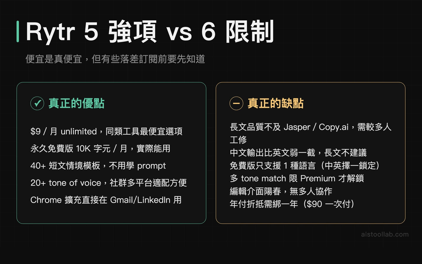 Rytr 5 強項 vs 6 限制：便宜是真便宜，但長文品質有落差