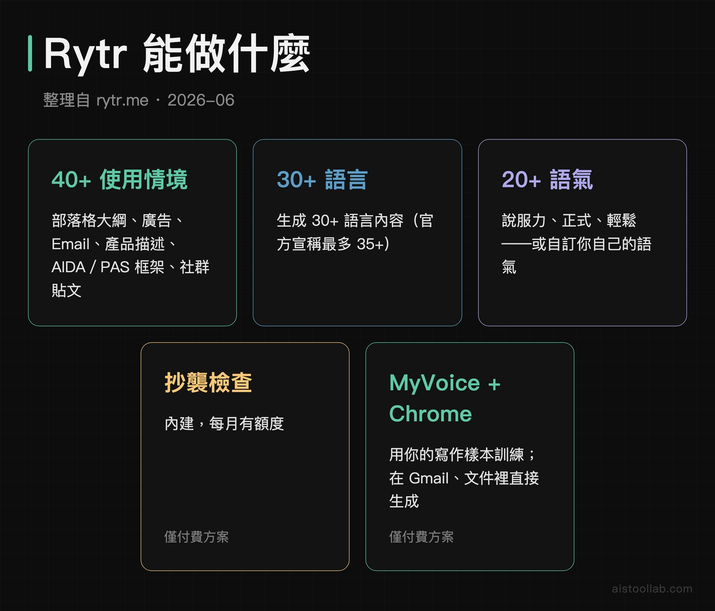 Rytr 功能總覽：40+ 使用情境、30+ 語言、20+ 語氣、抄襲檢查、MyVoice 自訂語音、Chrome 擴充