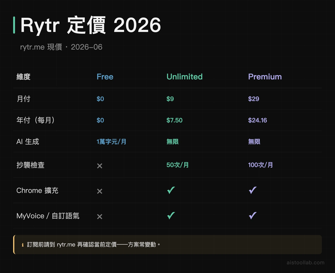 Rytr 定價 2026：Free $0（每月 1 萬字元）/ Unlimited 月付 $9、年付每月 $7.50 / Premium 月付 $29、年付每月 $24.16