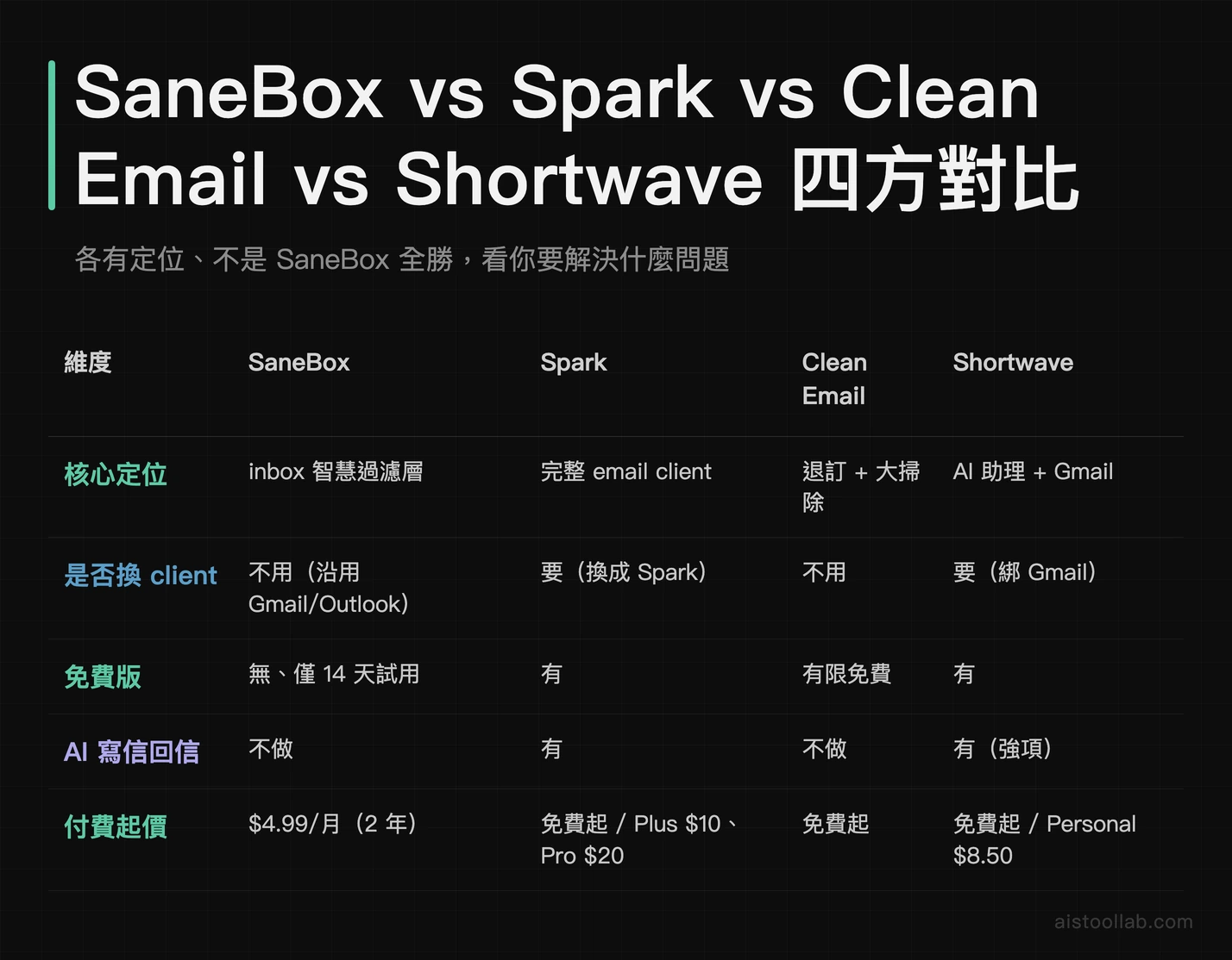 SaneBox vs Spark vs Clean Email vs Shortwave 四方對比：定位、免費版、定價
