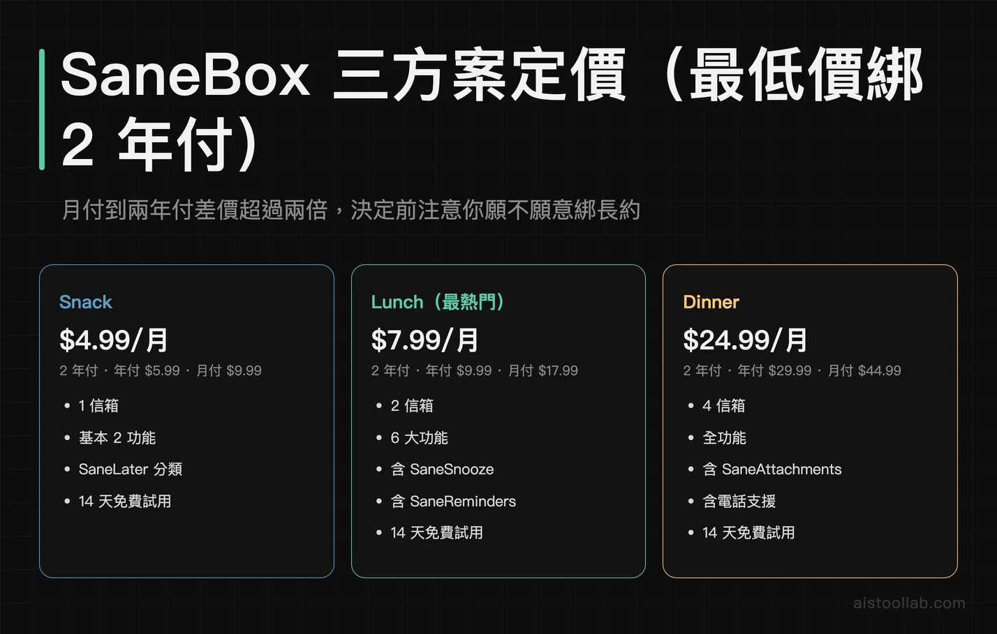 SaneBox 三方案定價對比：Snack/Lunch/Dinner 與月付/年付/兩年付差價