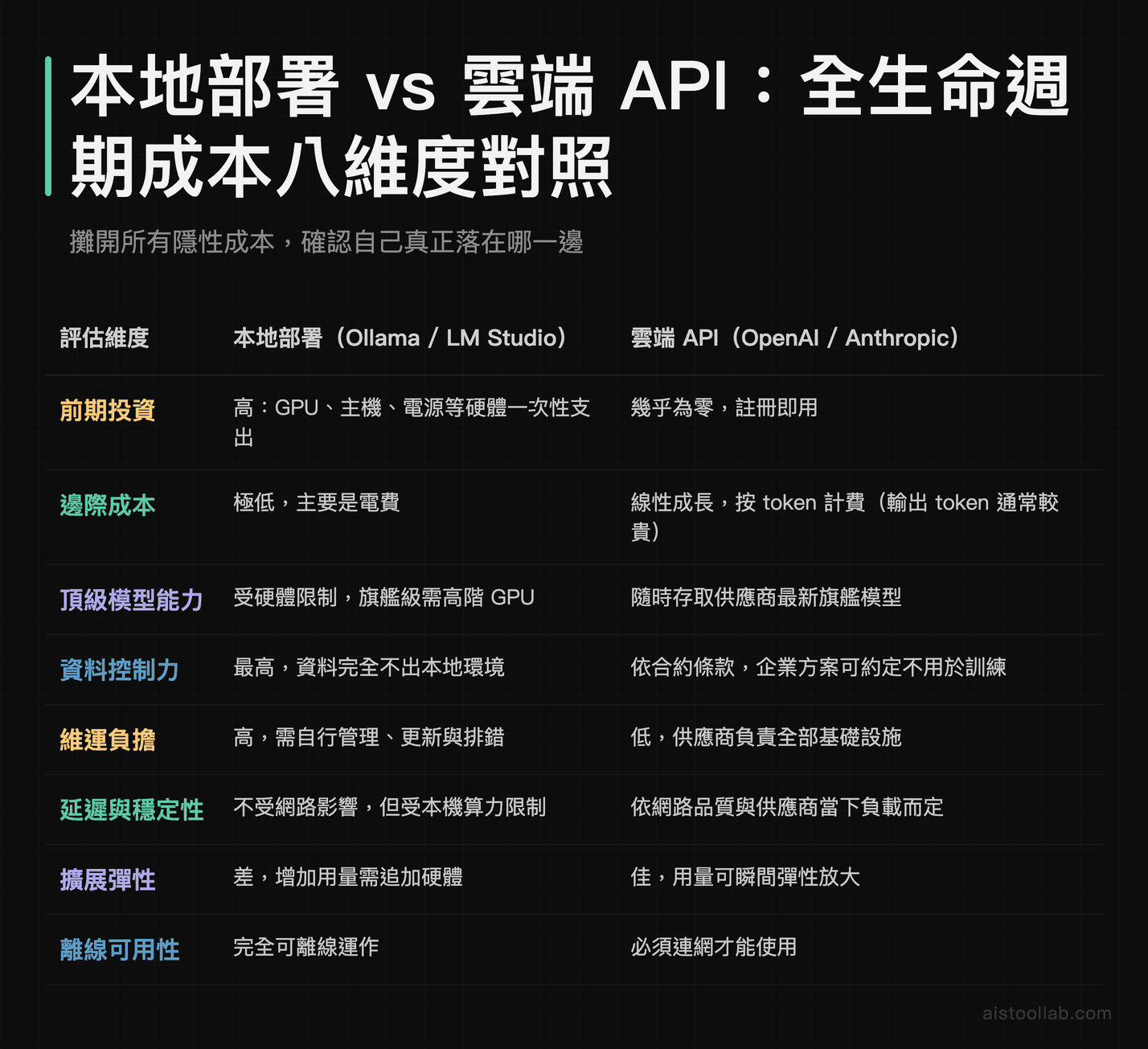 本地部署與雲端 API 全生命週期成本八維度對照表