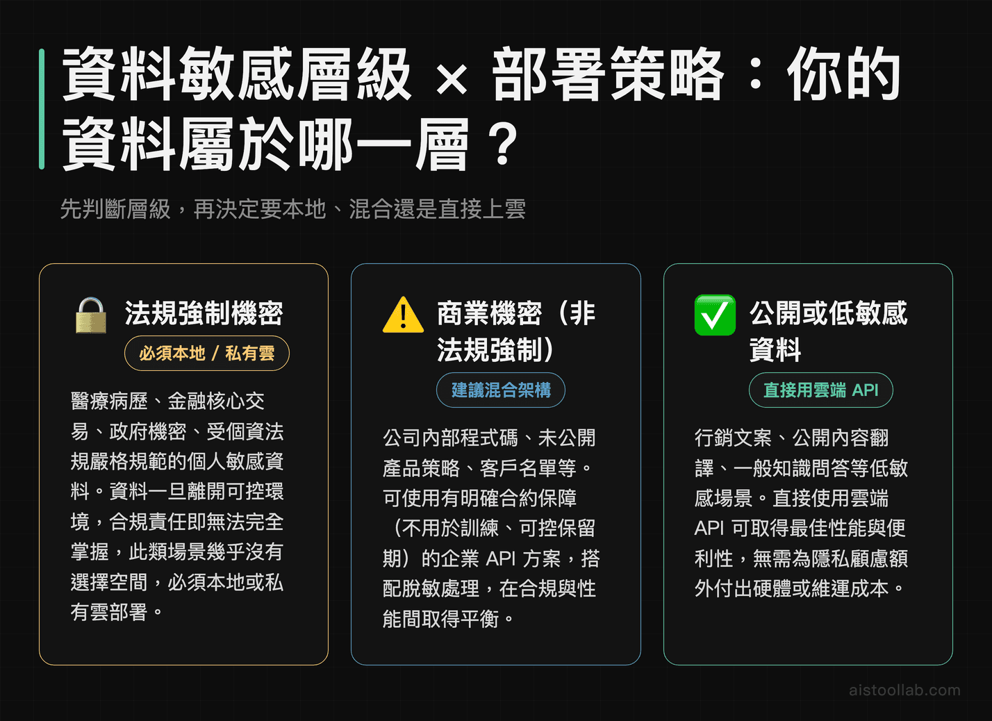 AI 資料隱私敏感層級與本地部署決策情境對照圖