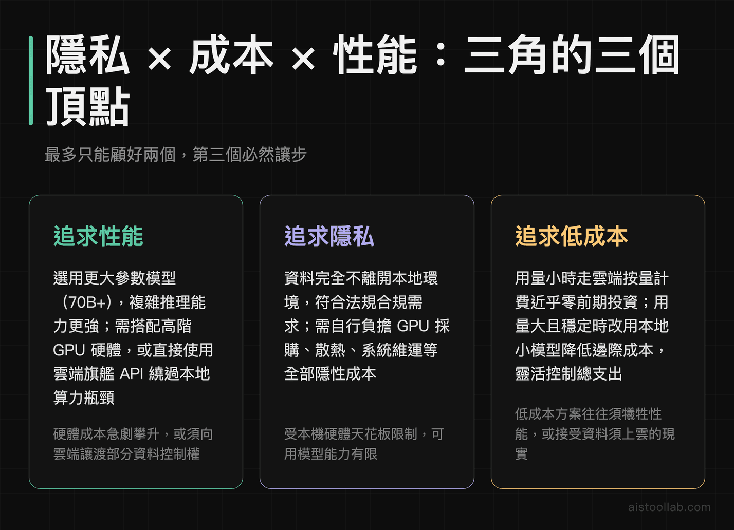 AI 部署隱私成本性能三角取捨關係示意圖