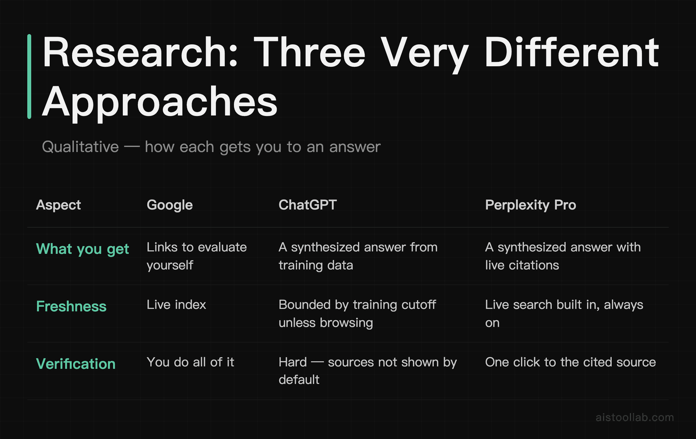 Three research approaches compared: Google links, ChatGPT training data, Perplexity live citations
