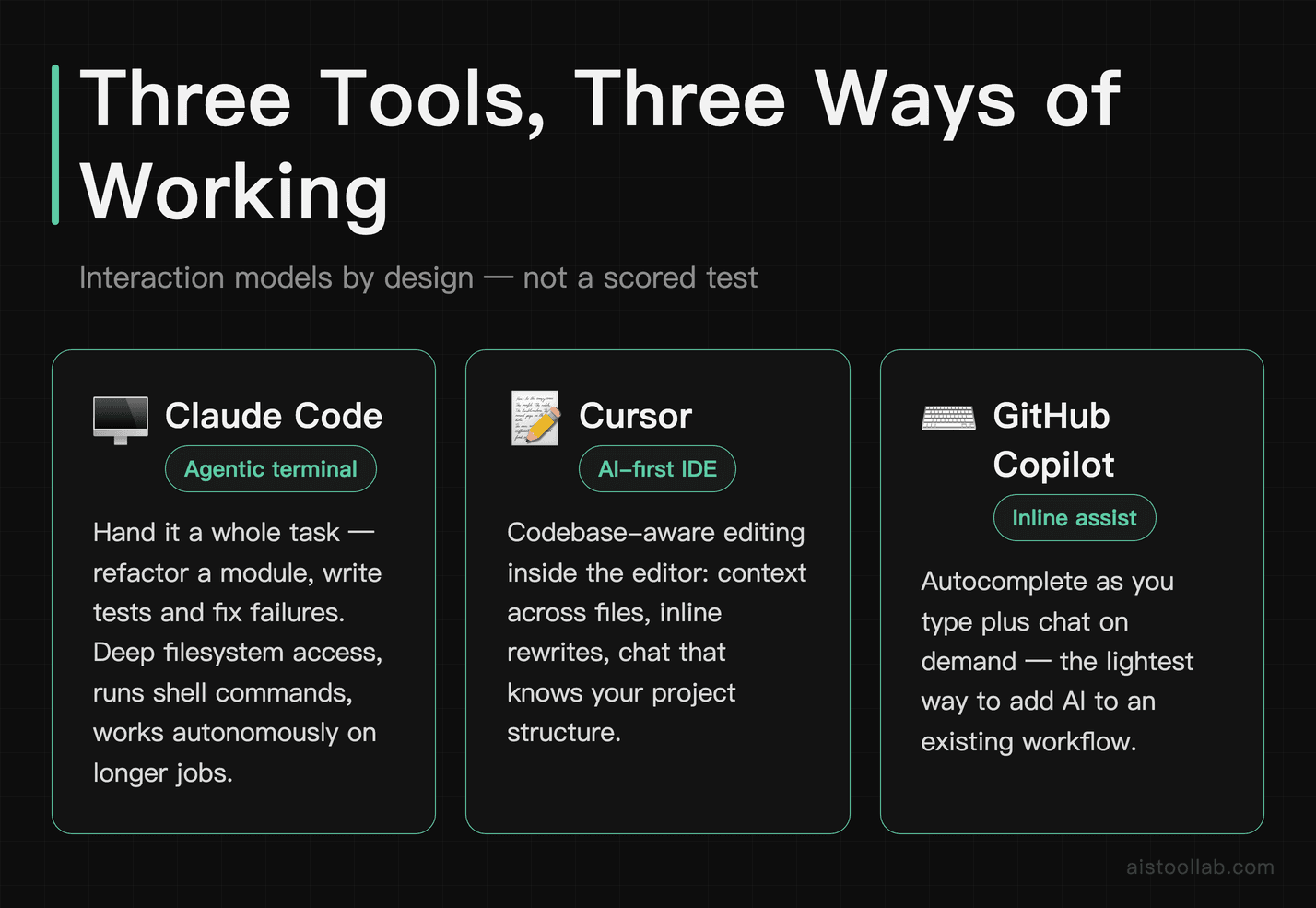 Interaction models compared: Claude Code agentic terminal, Cursor AI-first IDE, GitHub Copilot inline assist