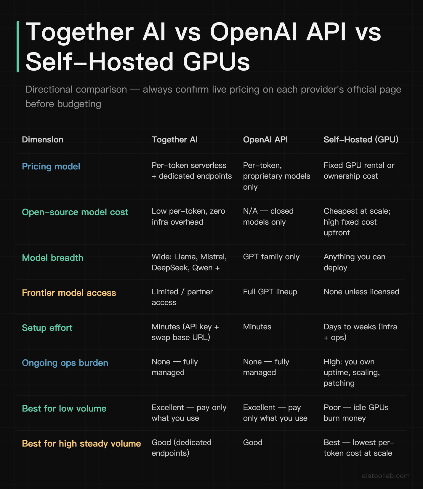 Together AI vs OpenAI API vs self-hosted GPU: pricing model, model breadth, setup effort, and volume fit side-by-side comparison