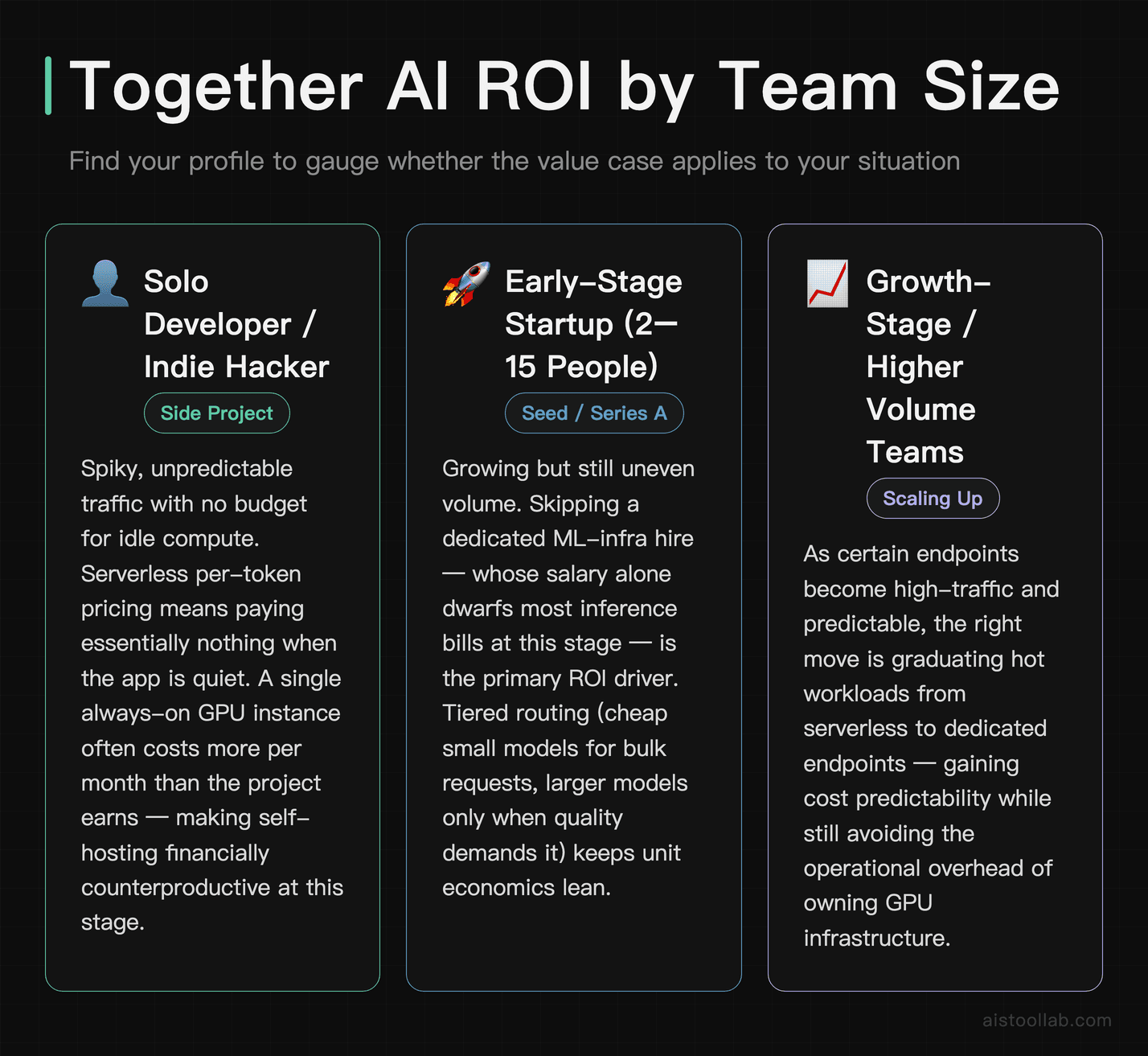 Together AI ROI by team size: solo developer, early-stage startup (2–15 people), and growth-stage team scenarios compared