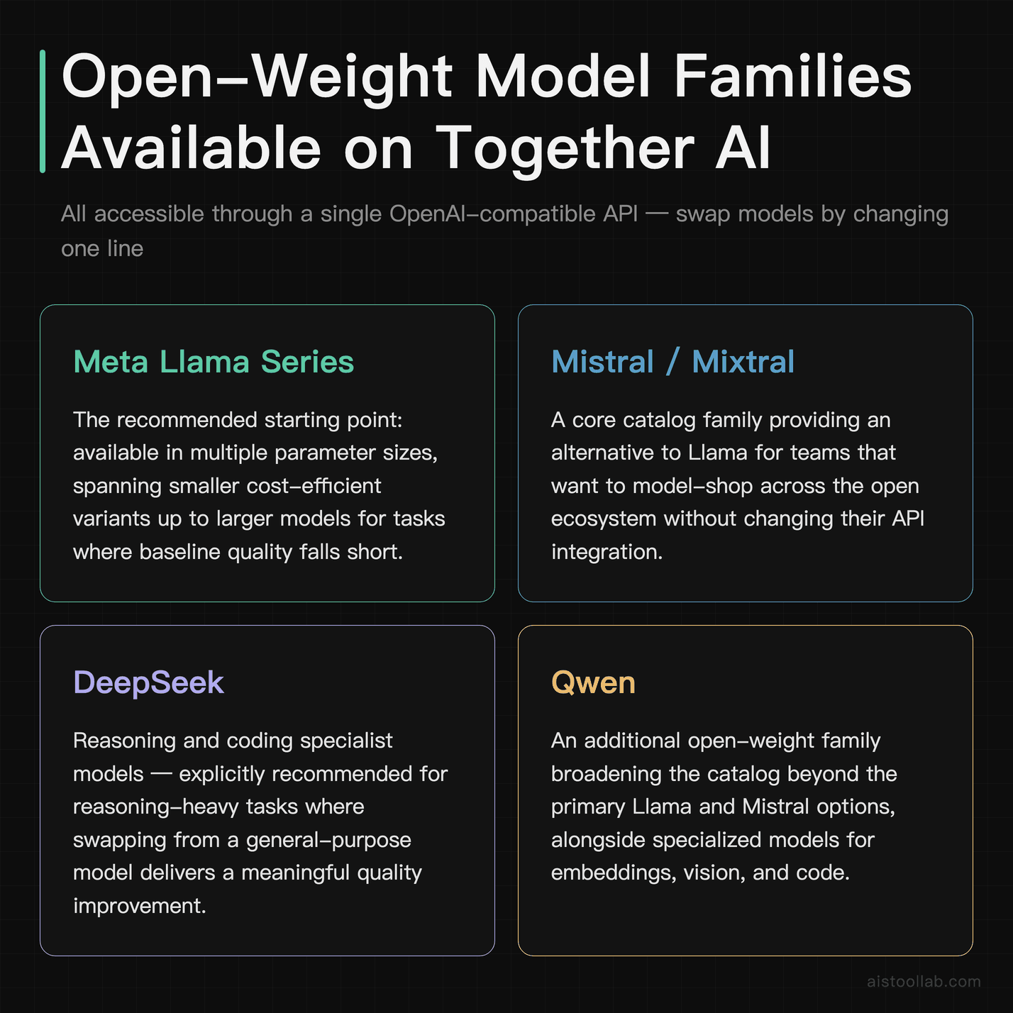 Open-weight model families on Together AI: Llama, Mistral, DeepSeek, and Qwen with their primary use cases