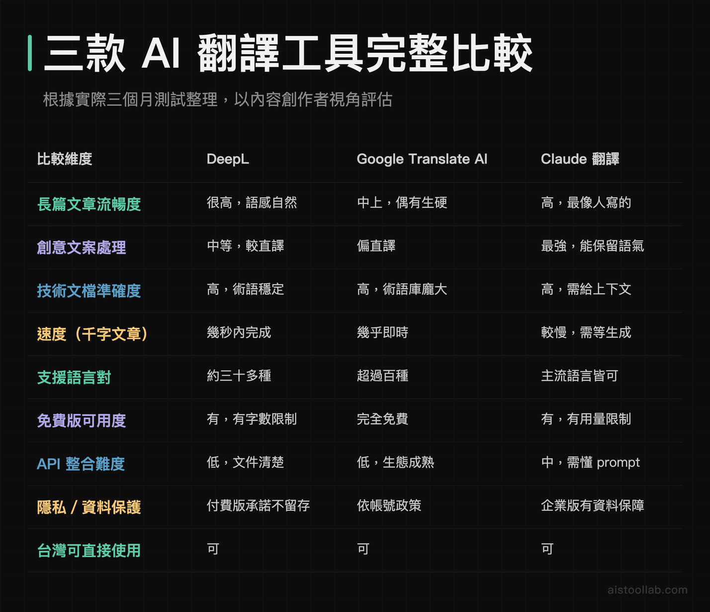 DeepL vs Google Translate AI vs Claude 翻譯九大維度比較表——流暢度、速度、隱私保護、API 整合全覽