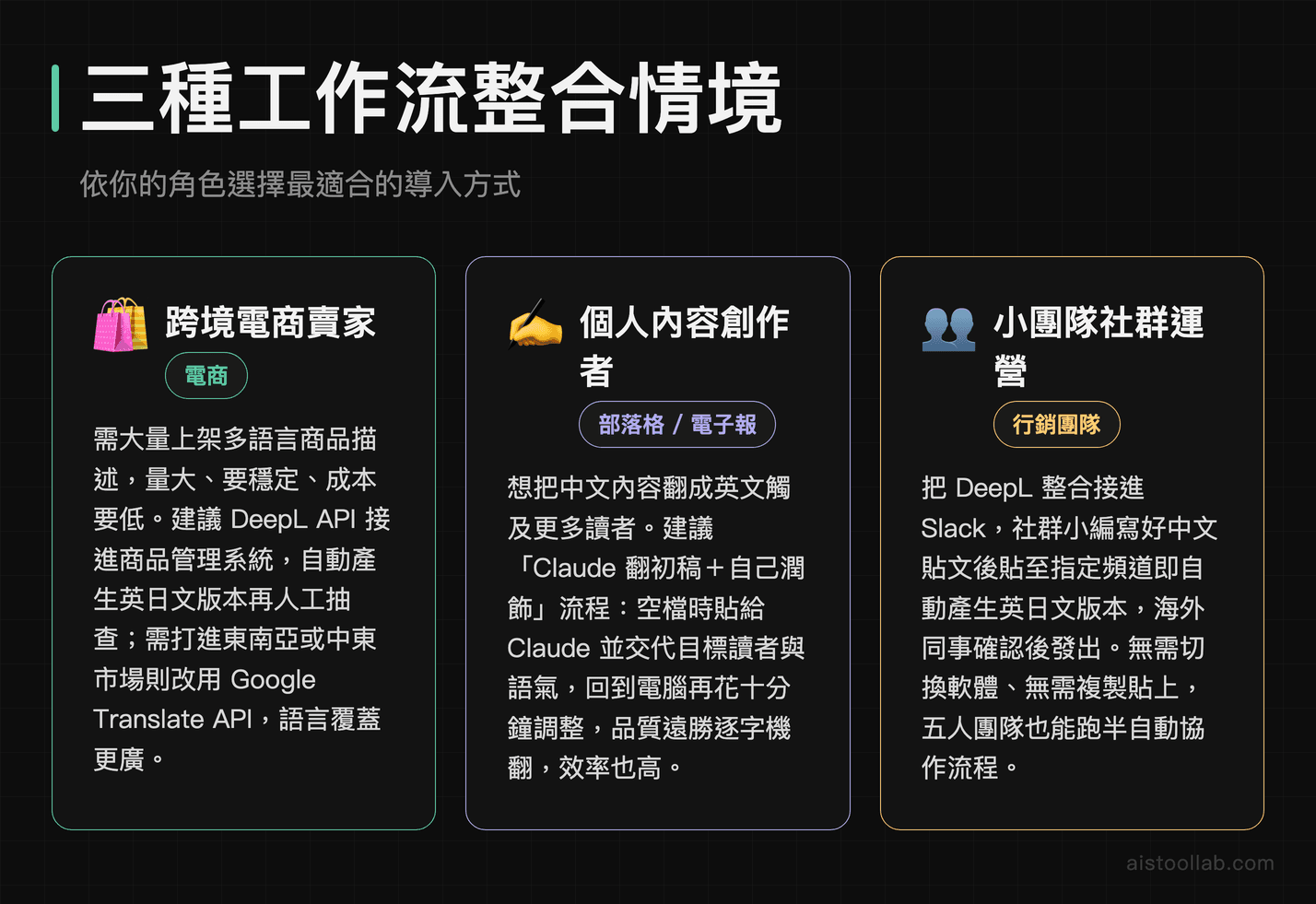 AI 翻譯工具工作流整合情境：跨境電商賣家、個人創作者、小團隊社群運營三種實際導入場景