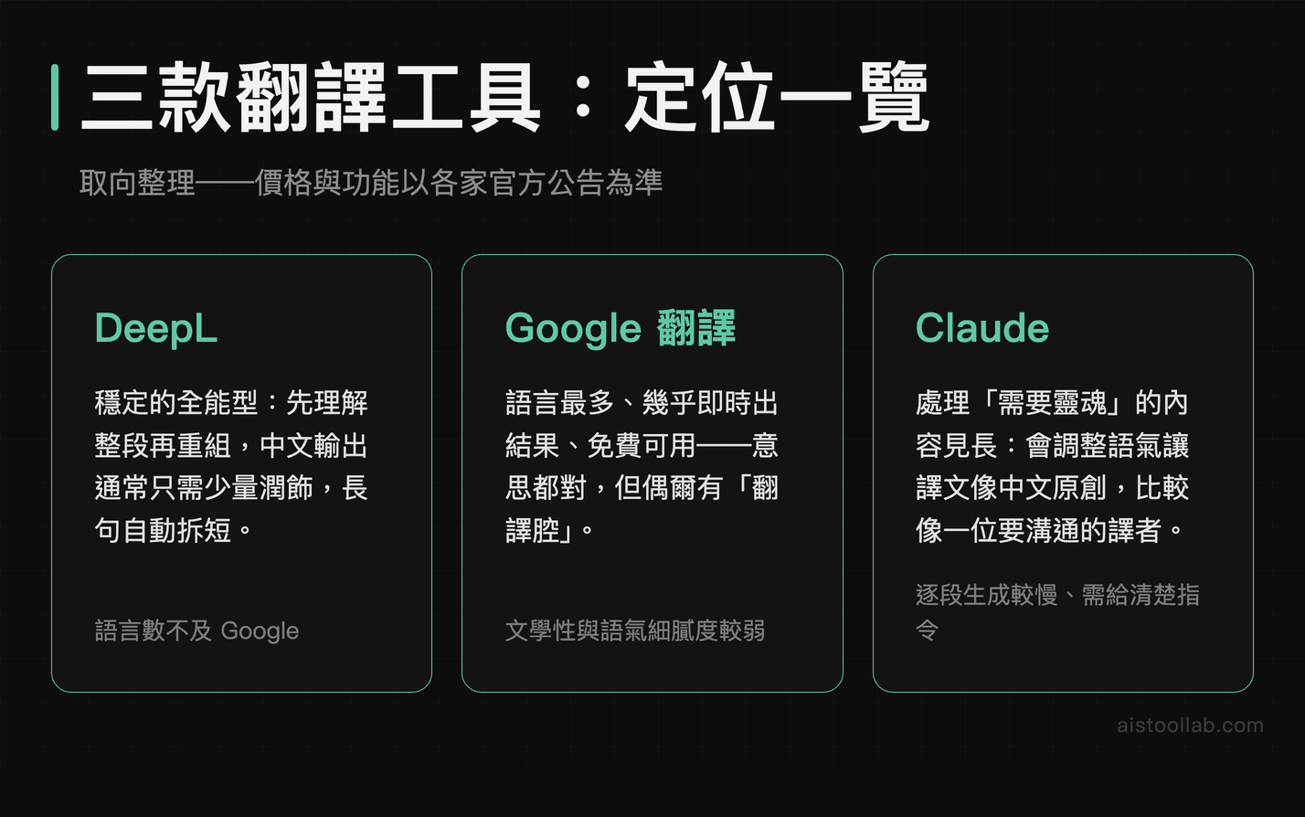 DeepL、Google 翻譯、Claude 三款翻譯工具定位一覽