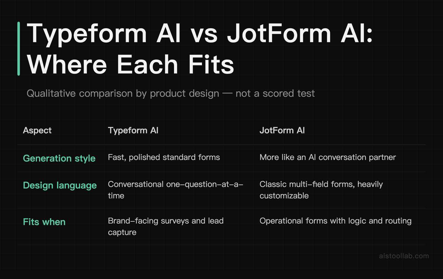 Typeform AI versus JotForm AI qualitative fit by product design