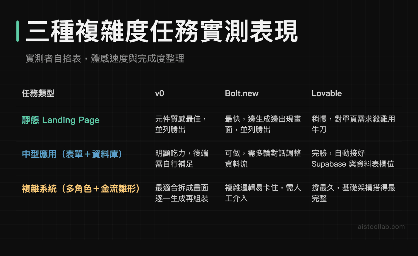 v0、Bolt.new、Lovable 靜態頁面至複雜全棧系統三種難度專案開發效率實測