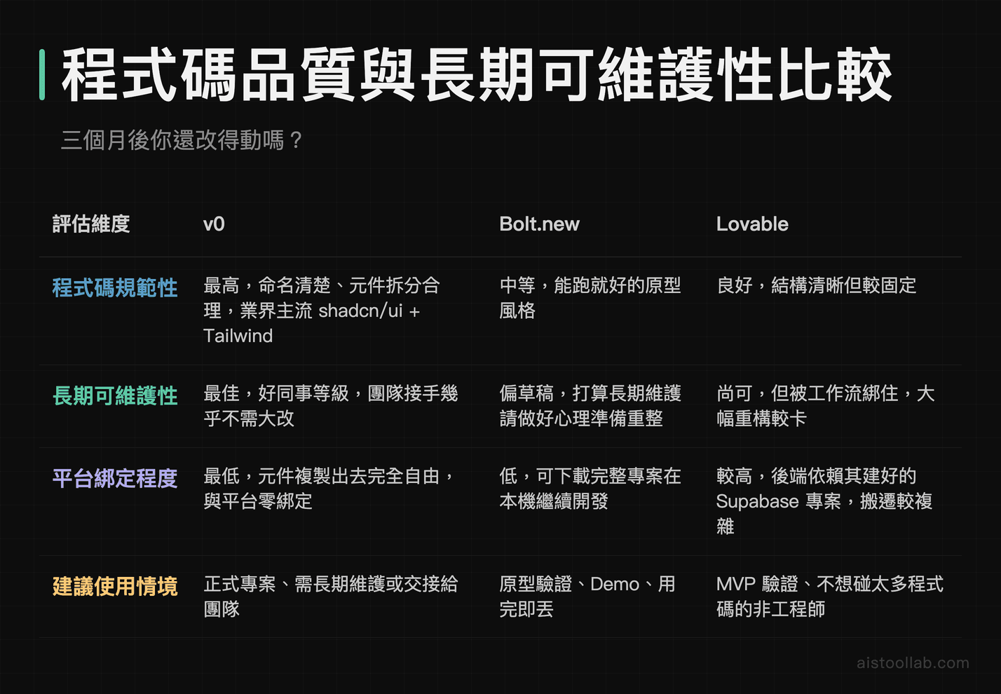 v0、Bolt.new、Lovable 程式碼規範性、可維護性與平台綁定程度長期比較