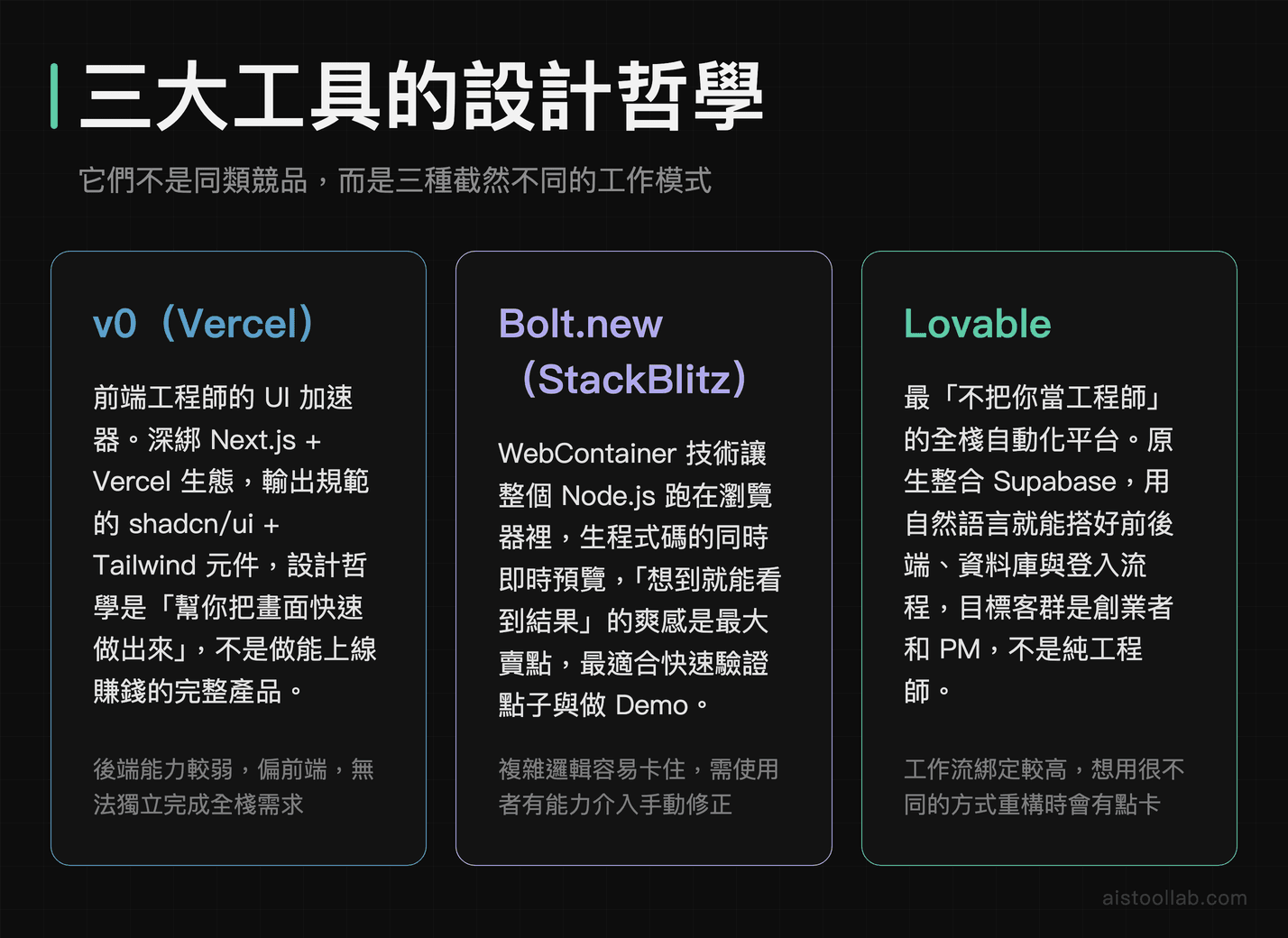 v0、Bolt.new、Lovable 三大 AI 開發工具設計哲學與目標客群定位比較
