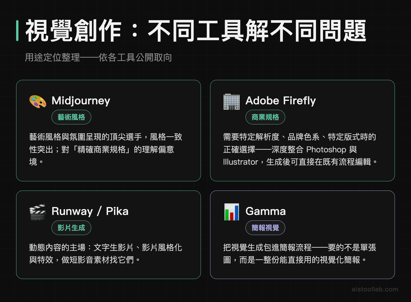 視覺創作工具用途定位：Midjourney 藝術風格、<a href=