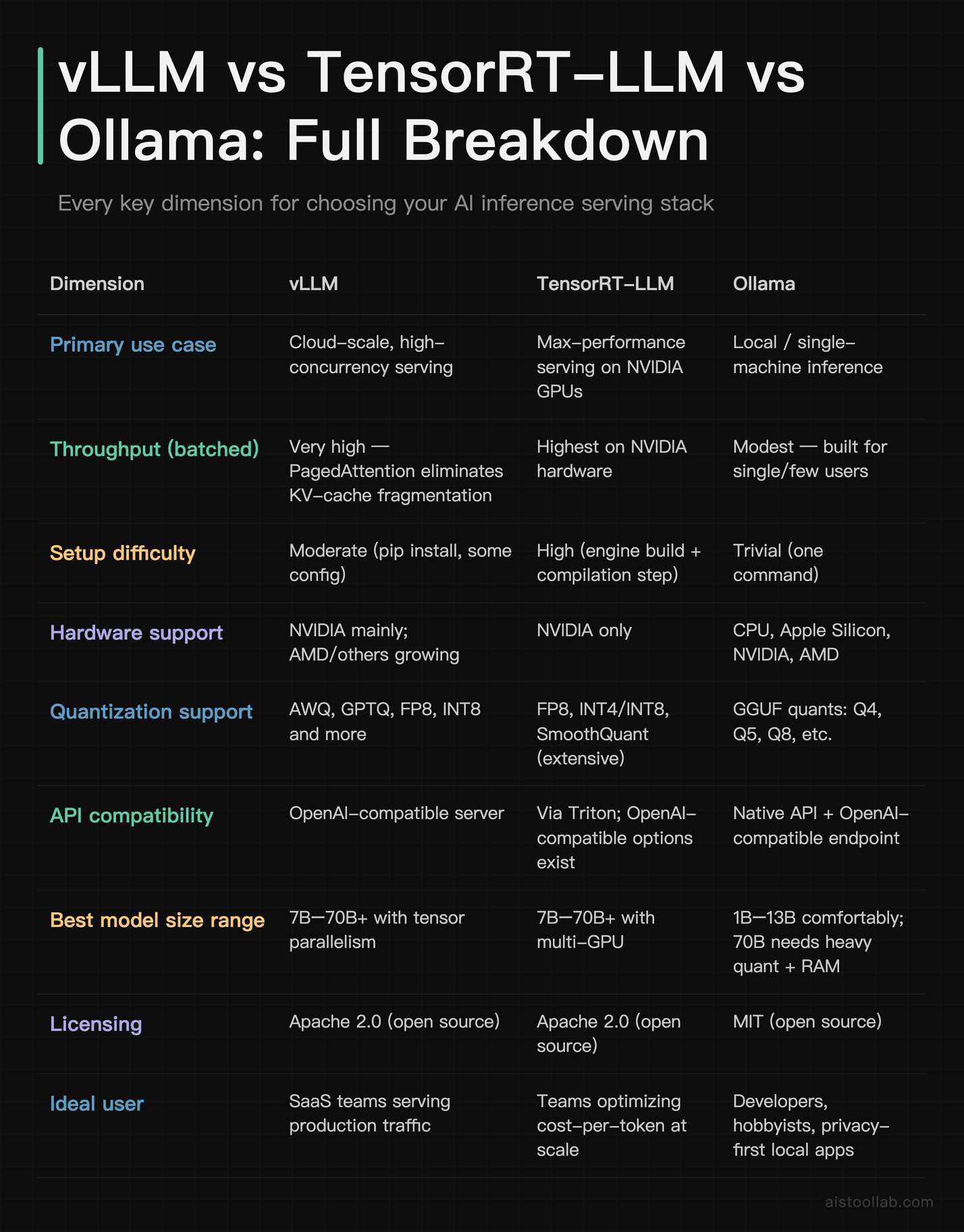 Head-to-head comparison table of vLLM vs TensorRT-LLM vs Ollama across throughput, hardware, setup complexity, quantization, and licensing