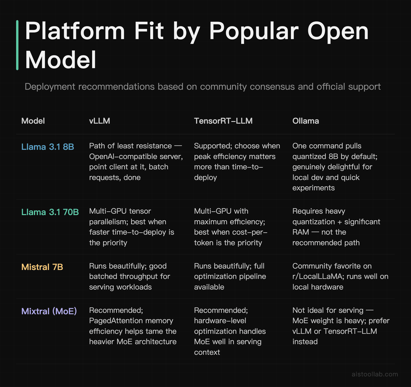 Real-world deployment comparison of vLLM, TensorRT-LLM, and Ollama for Llama 3.1, Mistral 7B, and Mixtral