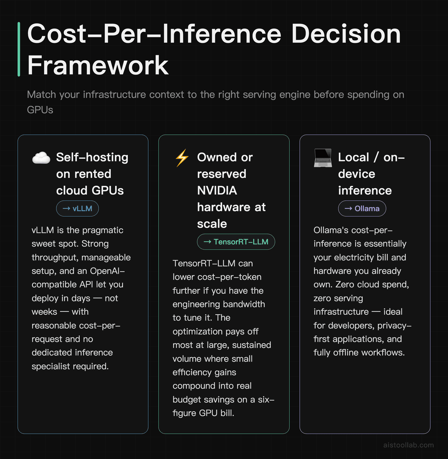 Decision framework matching cloud GPU rental, on-premise NVIDIA hardware, and local deployment contexts to the right AI serving engine