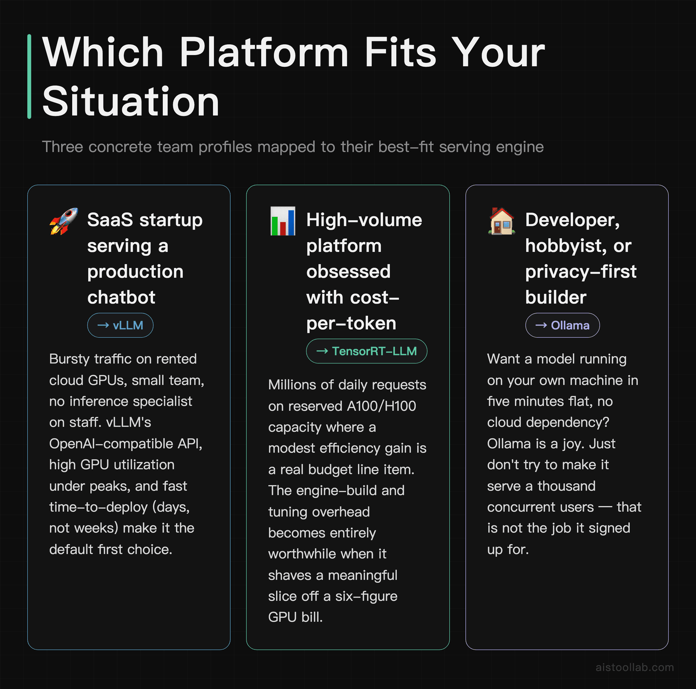 Use case scenarios matching SaaS startups, high-volume platforms, and local developers to vLLM, TensorRT-LLM, and Ollama