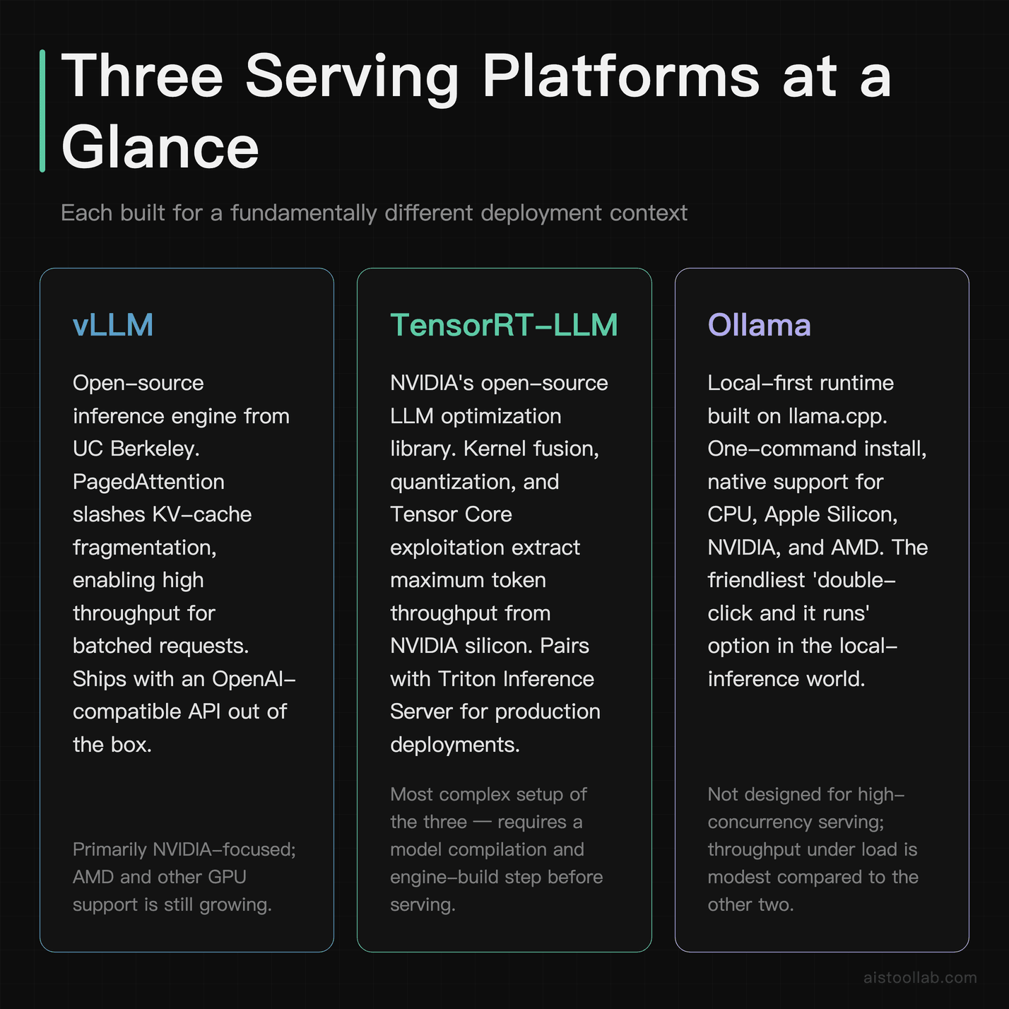 Side-by-side overview cards for vLLM, TensorRT-LLM, and Ollama inference serving platforms