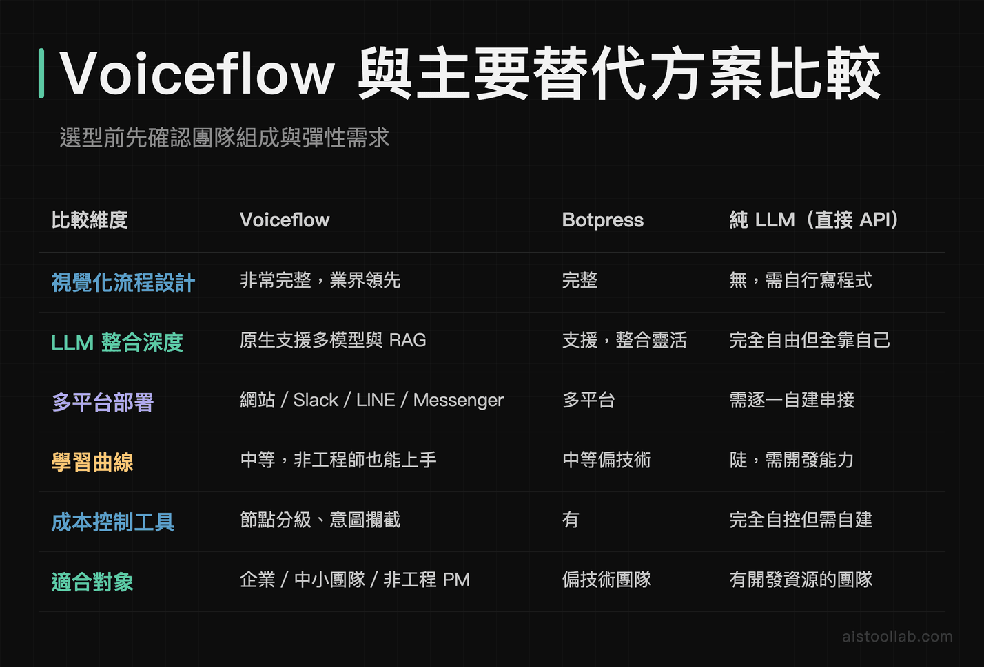 Voiceflow、Botpress 與純 LLM API 三方案六維度選型比較表
