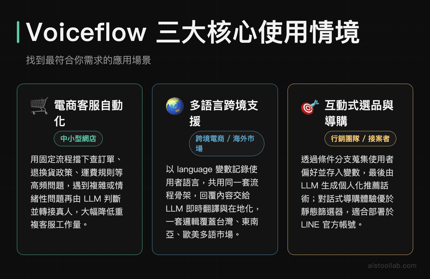 Voiceflow 三大使用情境：電商客服自動化、多語言跨境支援、互動式選品導購