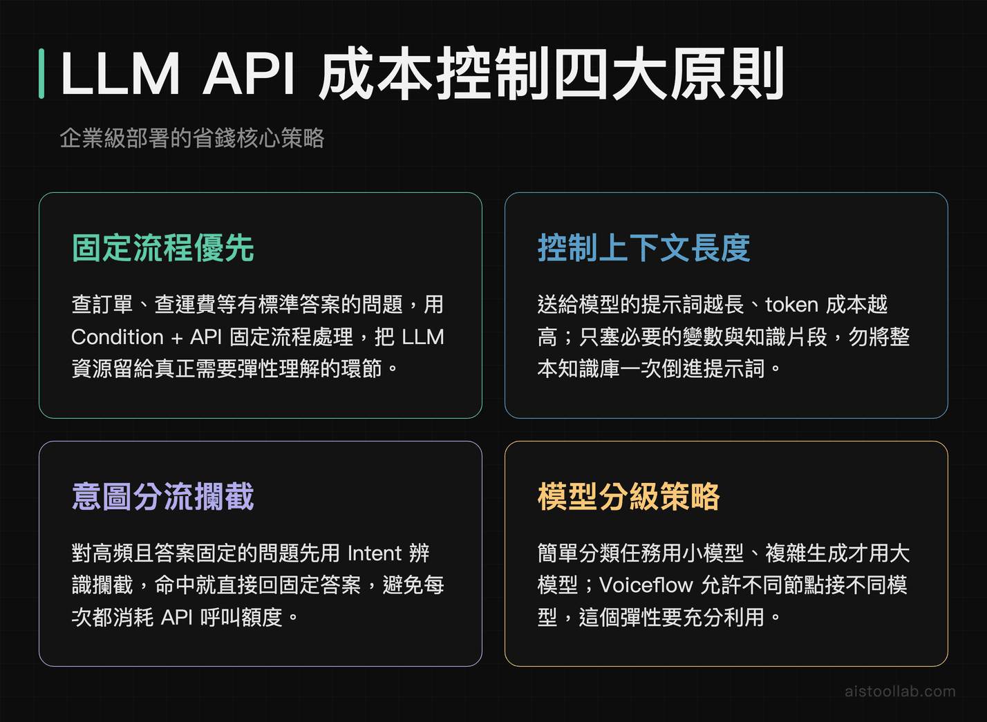 Voiceflow LLM API 成本控制四大原則：固定流程優先、控制上下文長度、意圖分流攔截、模型分級策略