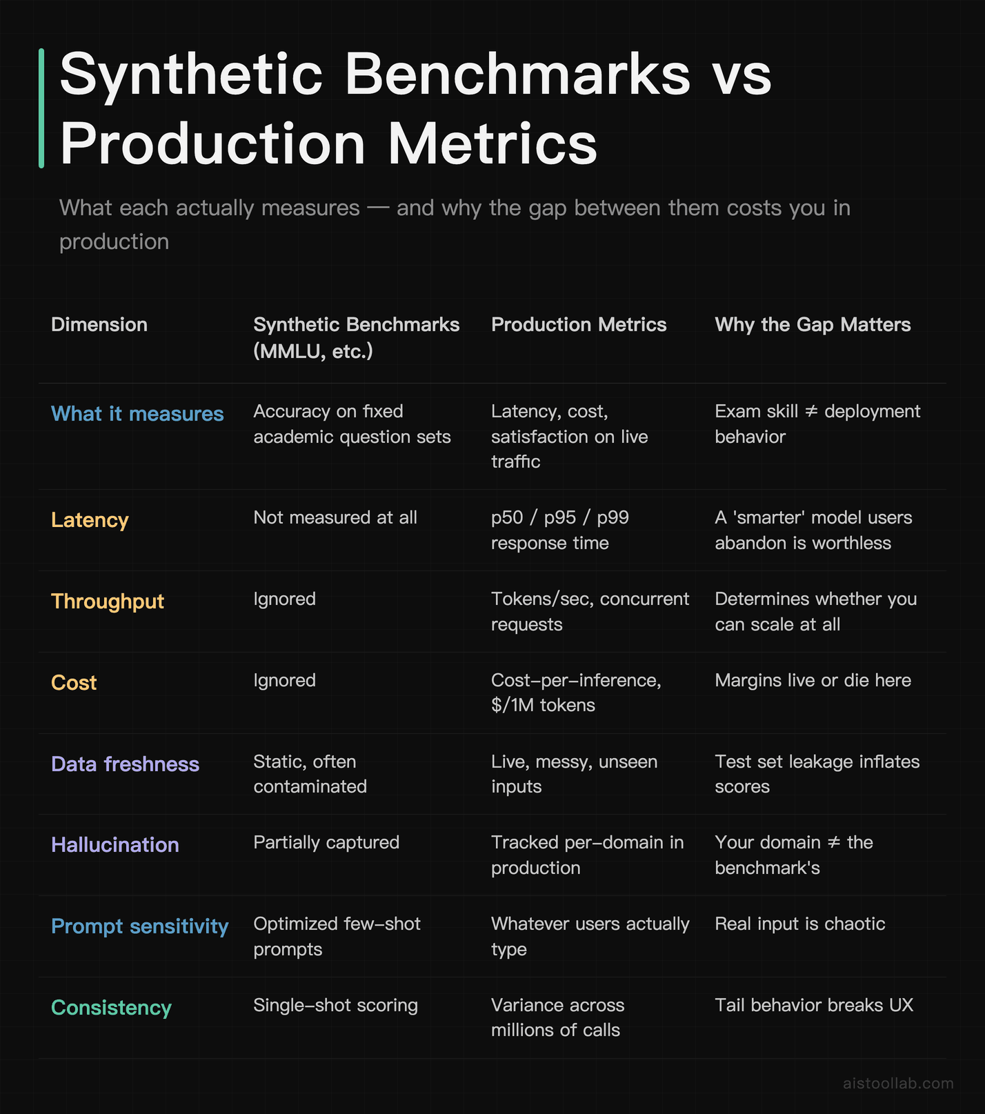 Side-by-side comparison of synthetic AI benchmarks versus production metrics across latency, cost, throughput, hallucination tracking, and c