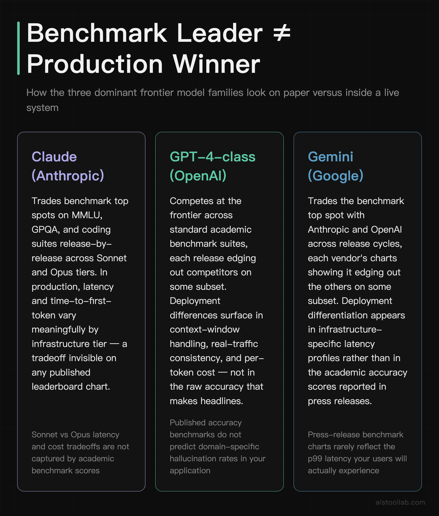 Overview of Claude, GPT-4-class, and Gemini AI model families comparing benchmark leaderboard rankings versus real-world production deployme