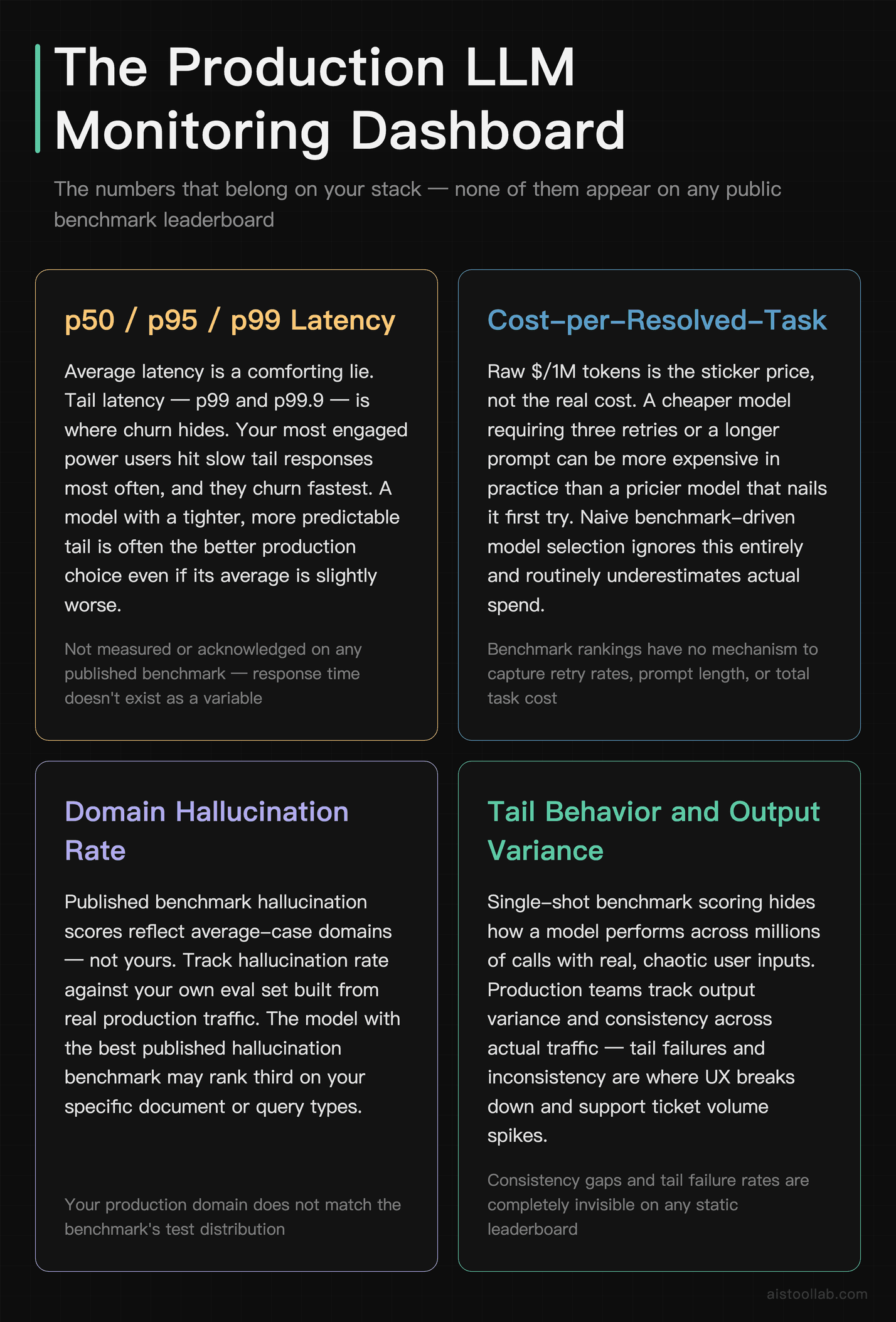 Production monitoring metrics for LLM systems including p99 tail latency, cost-per-resolved-task, domain hallucination rate, and output vari