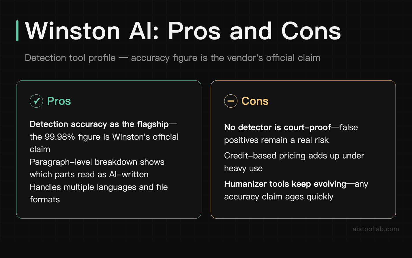 Winston AI pros and cons — detection accuracy figure labeled as vendor official claim