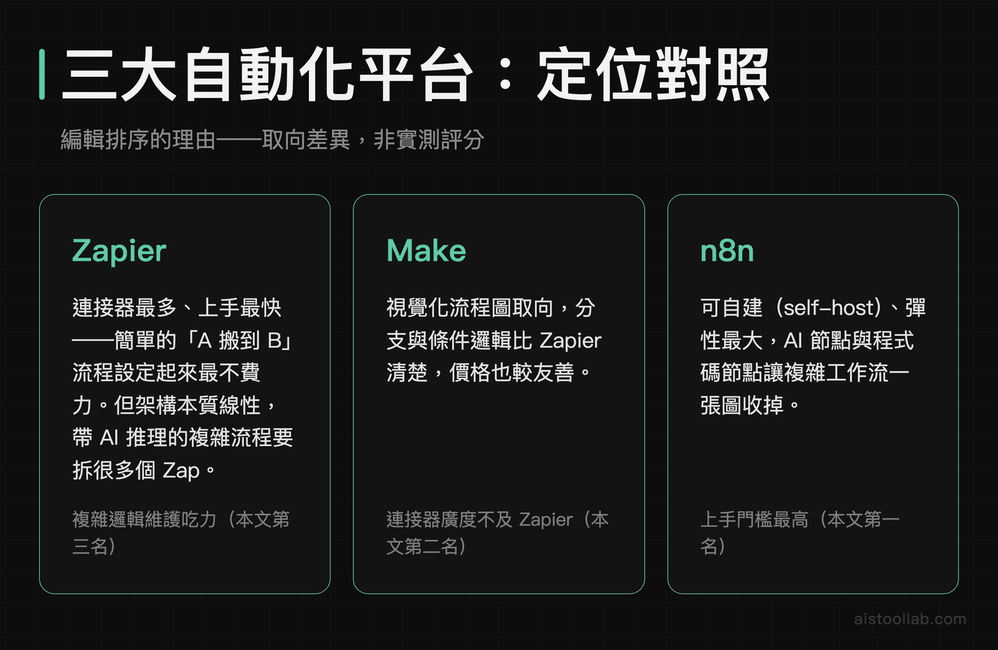 Zapier、Make、n8n 三大自動化平台定位對照與編輯排序理由