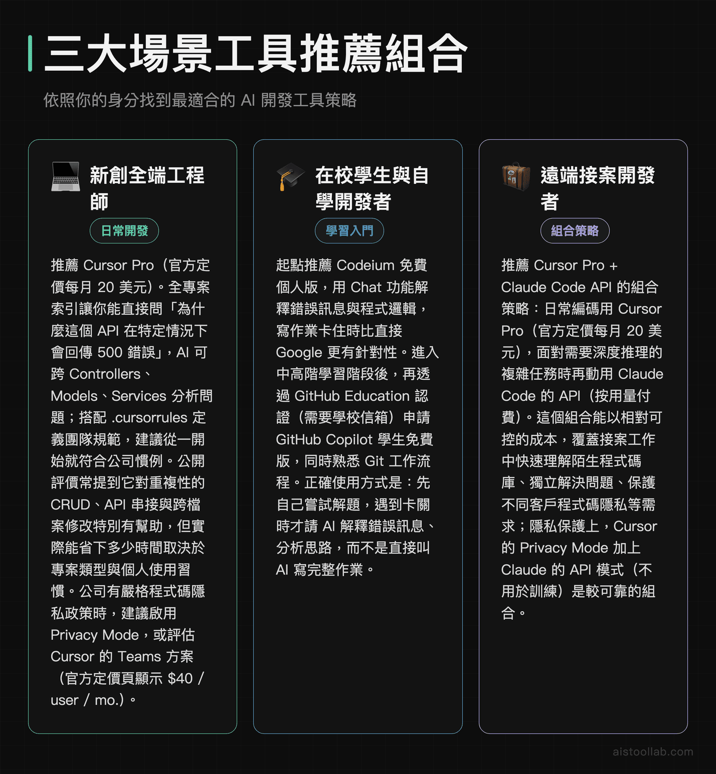 三大場景的 AI 開發工具推薦組合：新創全端工程師用 Cursor Pro（官方定價每月 20 美元，團隊可評估 Teams 方案 $40 每人每月）、學生從 Codeium 免費版起步再申請 GitHub Copilot 學生免費版、遠端接案開發者採用 Cursor Pro 搭配 Claude Code API 按用量付費的組合